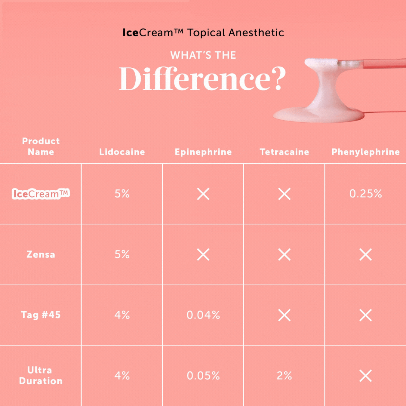 IceCream™ Topical Anesthetic