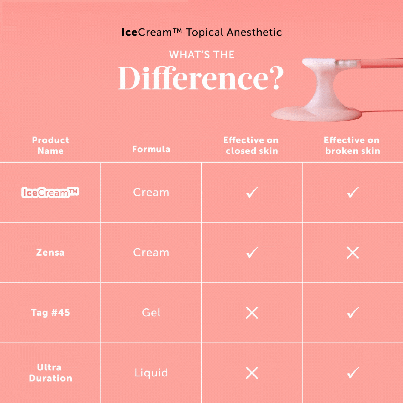 Numbing Creams: What is the difference?